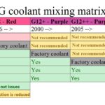 ¿Se puede mezclar anticongelante G12 con G13? Los peligros del anticongelante G13: corrosivo y nocivo para tu vehículo
